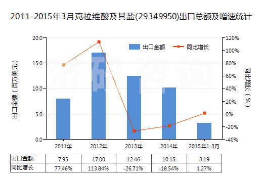 2011-2015年3月克拉維酸及其鹽(29349950)出口總額及增速統(tǒng)計